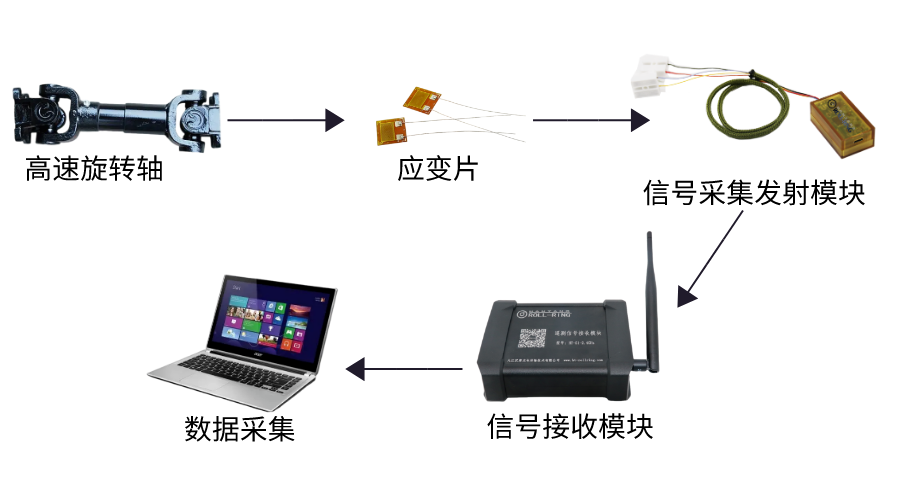 汽车传动轴扭矩无线信号遥测系统