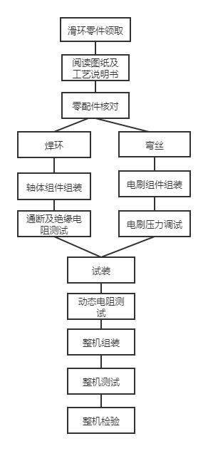 叠片式滑环装配流程