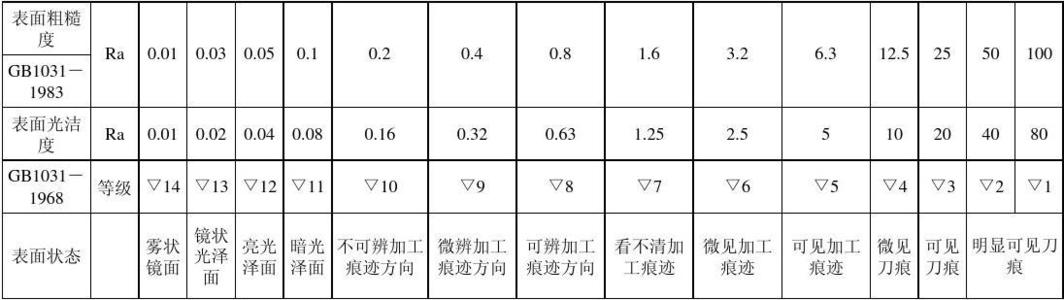 表面光洁度对照表